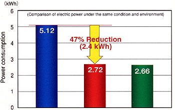 Energy comsumption for Hydraulic vs Hybrid vs Electric machines