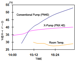 comparison of temperature rise between Pure Hydraulic injection machine system and Hybrid injection machine system